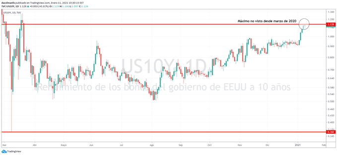 Rendimiento de la deuda de Estados Unidos a 10 años