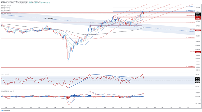 Australian Dollar Outlook: AUD/JPY, AUD/USD Pullback Coming to an End?