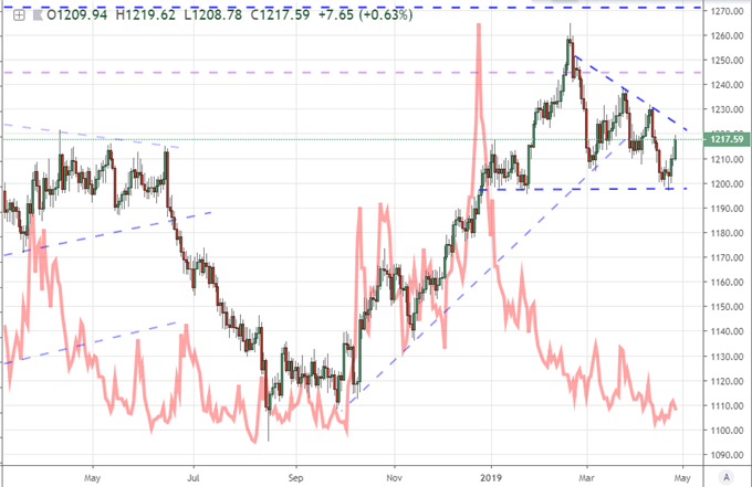 Gold volatility Price Chart