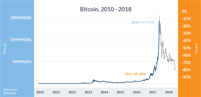 2017: Bitcoin Bubble
