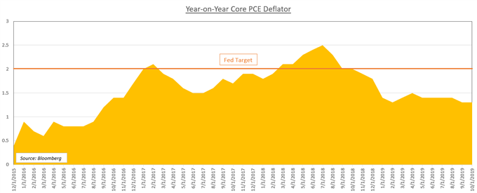 Chart showing Core PCE