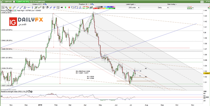 GBP/USD prices daily chart