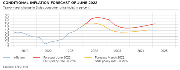 Swiss Franc (CHF) Spikes on Shock SNB Rate Hike, EUR/CHF Heading to Parity?