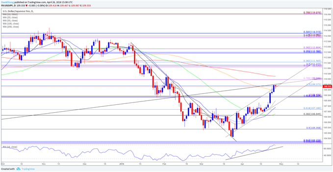 USDJPY Daily Chart