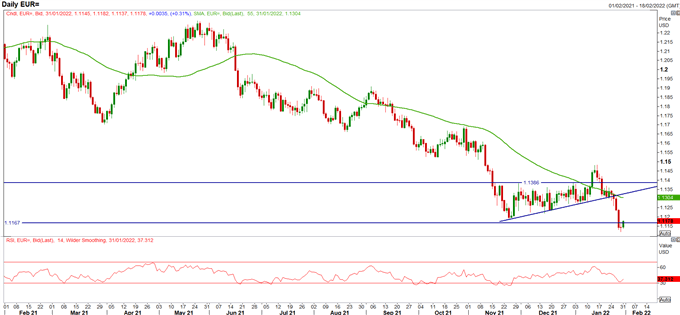 EUR/USD Price Outlook: Euro Attempts Recovery, GDP Meets Expectations