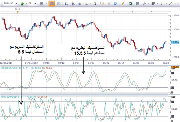 الستوكاستيك البطيء مقابل الستوكاستيك السريع