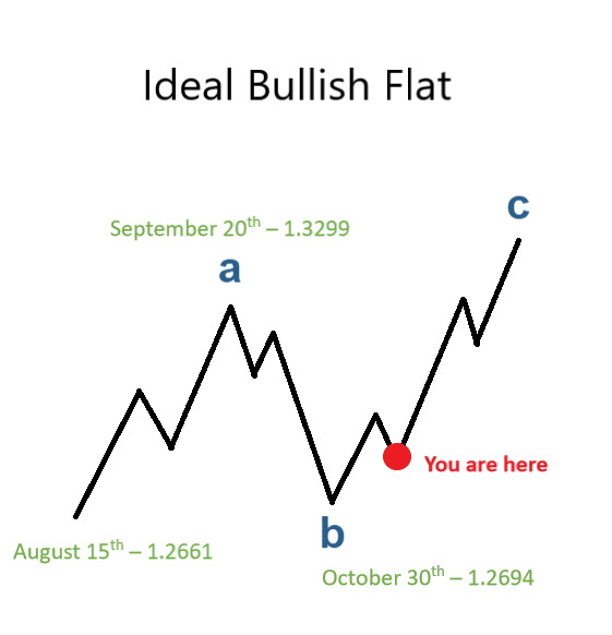 Elliott Wave S P 500 Chart