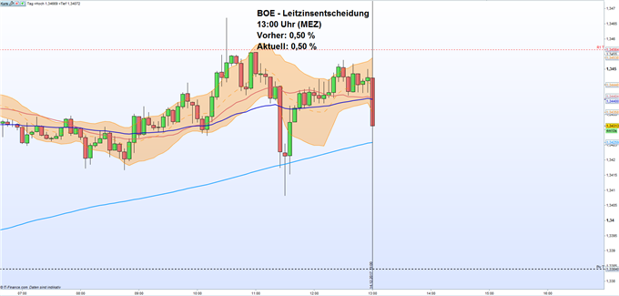 GBP/USD: BOE belässt Leitzins bei 0,50 Prozentpunkte