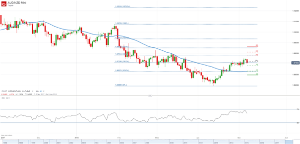 AUD/NZD: Kurs ringt um das 38,20-%-Retracement