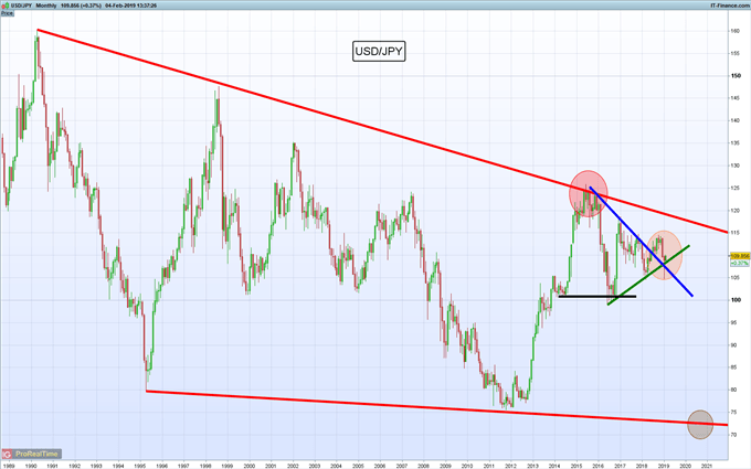 Análisis técnico USD/JPY: Acción de precios en nivel crucial para retomar el sendero alcista