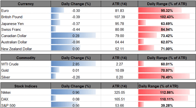 Image of daily change for major currencies