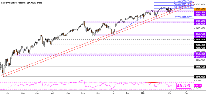S&P 500 Futures Daily Chart