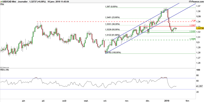 Graphique du cours USD/CAD en données journalières