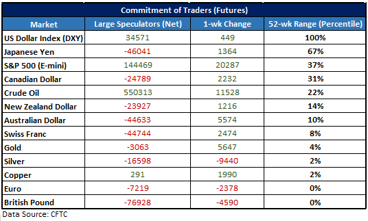 CFTC CoT data