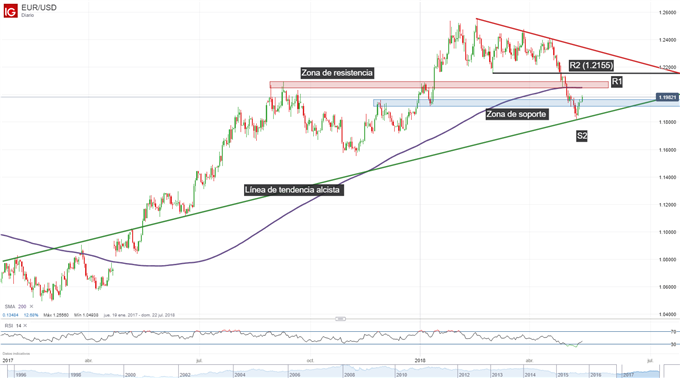 Gráfico técnico del EUR/USD en cuadro diario