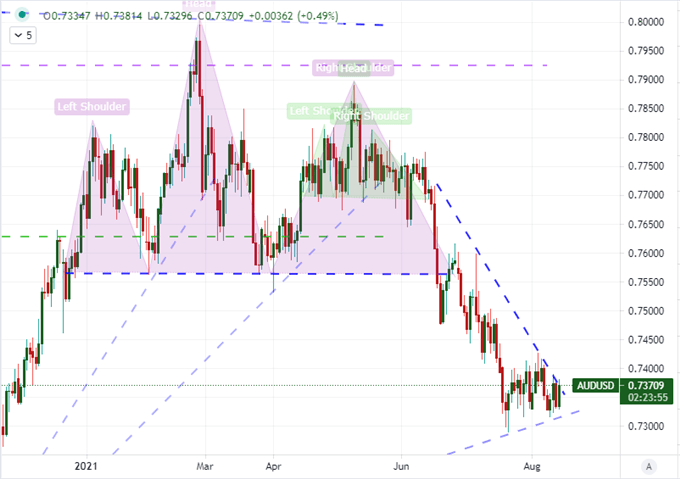 AUD/USD Khung D1