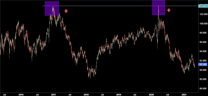 Gráfico diario del índice dólar.