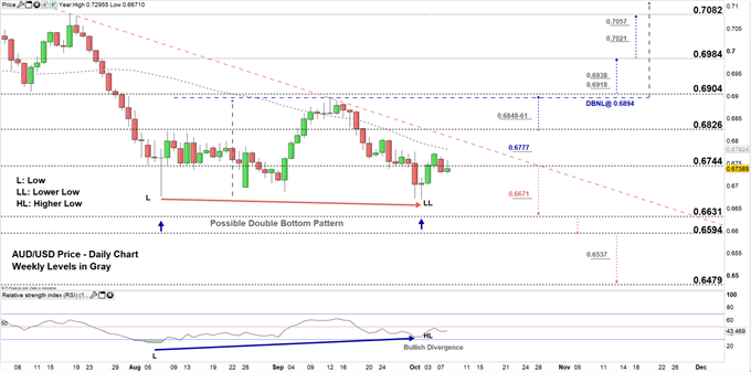 AUD/USD DAILY PRICE CHART Zoomed In