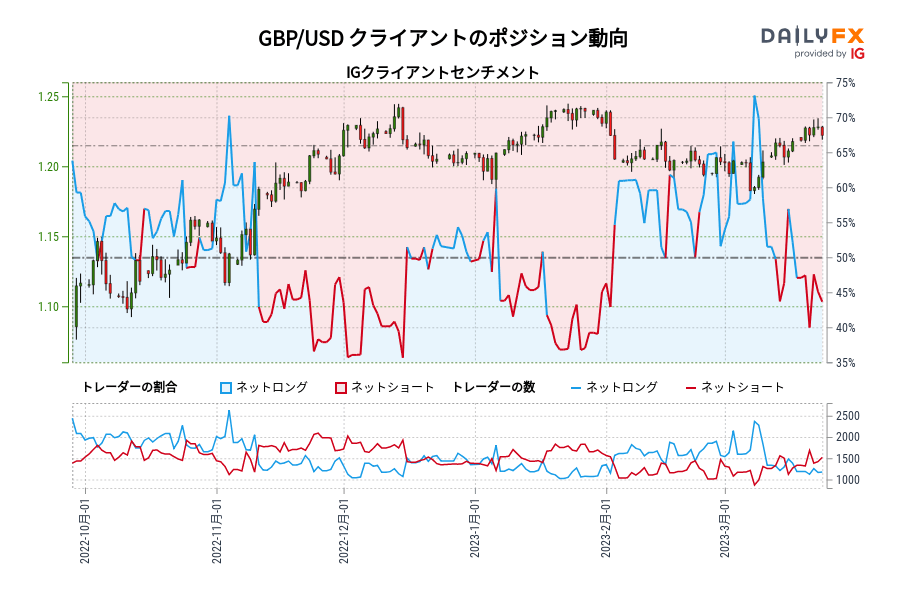 GBP/USD クライアントのポジション動向