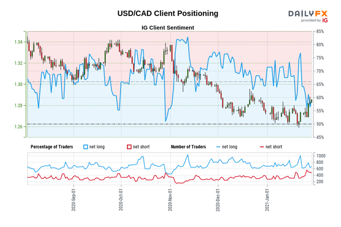 Canadian Dollar Outlook: USD/CAD to Push Higher as Risk Appetite Fades