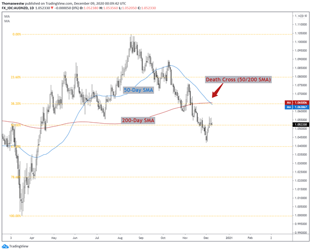 NZD/AUD Chart 