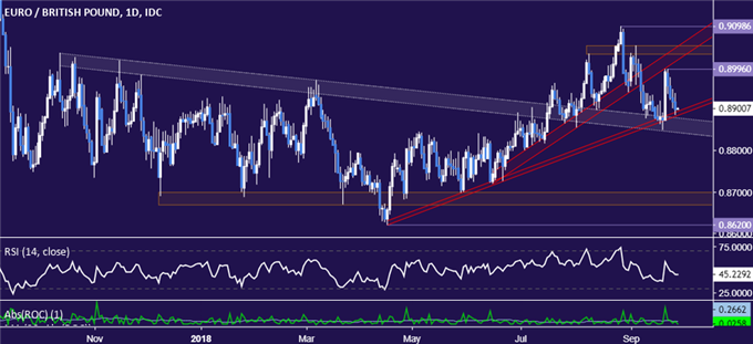 Euro vs British Pound chart - daily