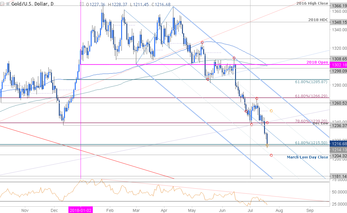 XAU/USD Live Chart