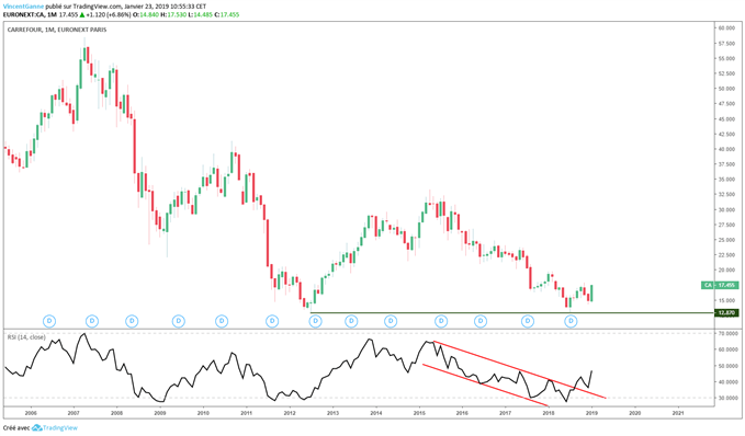 Hausse de l'action Carrefour soutient le CAC 40