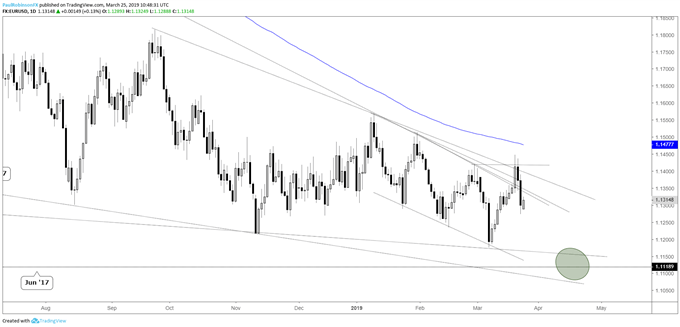 EURUSD daily chart, lower t-line support eyed