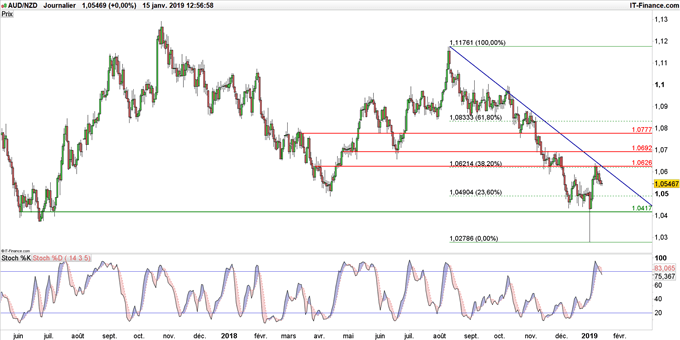 Graphique du cours AUD/NZD en données journalières
