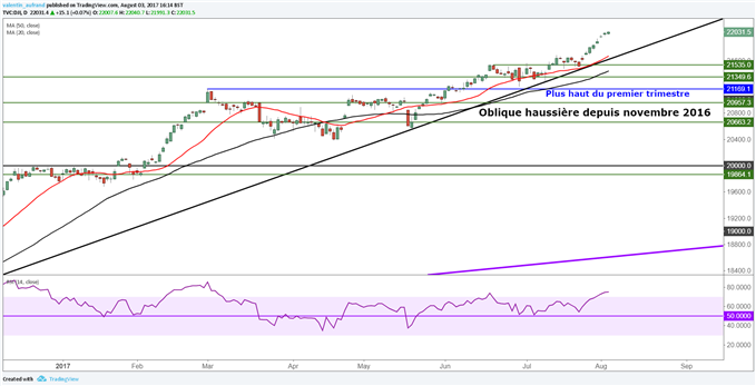 Le Dow Jones au-dessus des 22 000 points. Et maintenant ?