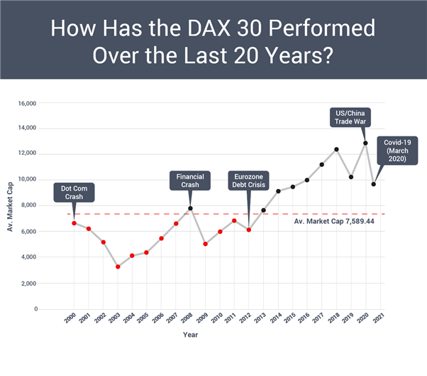 DAX performance last 20 years 
