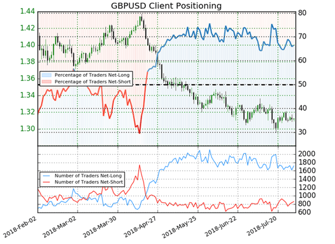 GBPUSD IG Kundensentiment