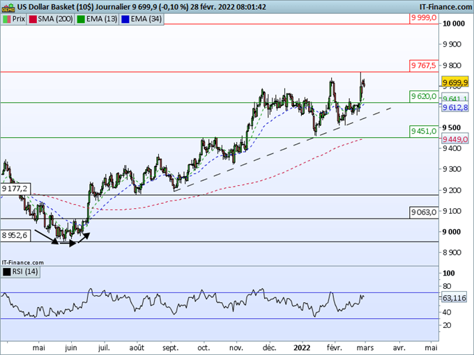 Morning Meeting Forex : Effondrement du rouble; le dollar reste soutenu
