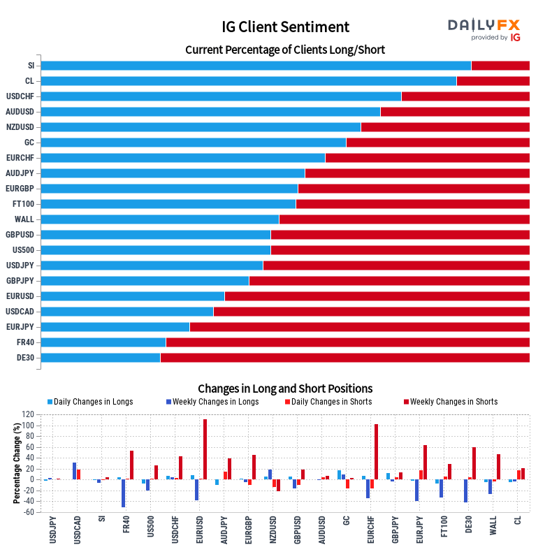IG Client Sentiment Report 2023-03-22 16:00