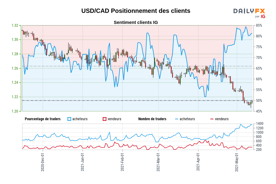 USD/CAD Positionnement des clients
