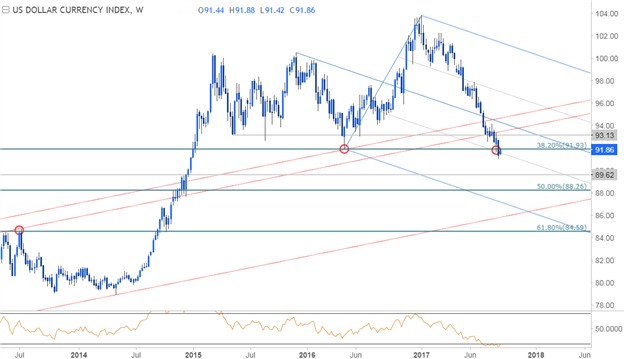DXY Weekly Price Chart