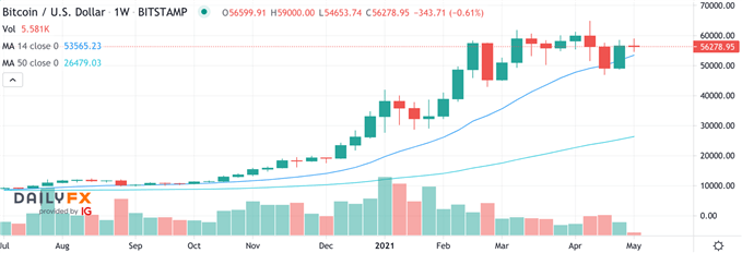 BTC/USD Chart