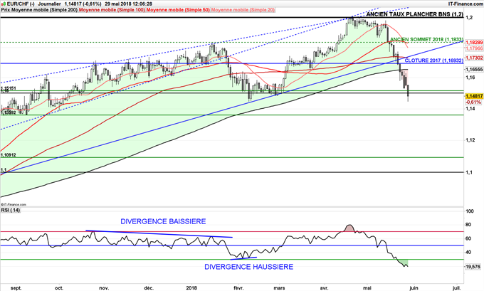 EUR/CHF en baisse en dessous de 1,15 jusqu'à 1,1360 franc pour un euro