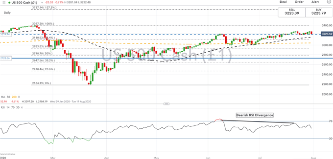 S&P 500 Price Forecast