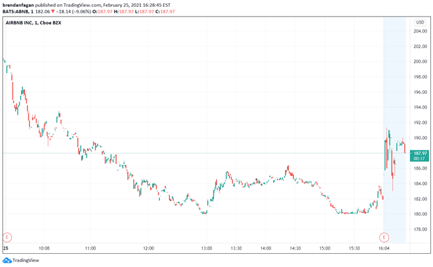 Nasdaq 100 Routed as Yields Rise, Earnings Add to Disappointment