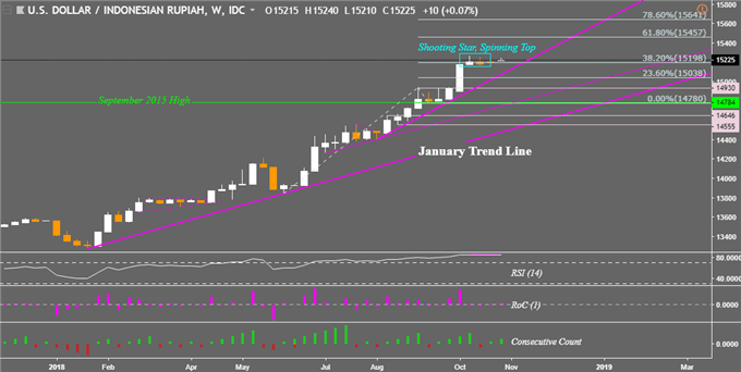 USD/IDR Weekly Chart