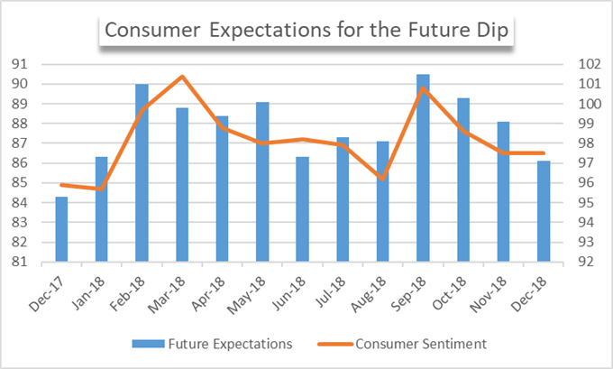 Consumer Confidence Remains Stable But Future Expectations Wane