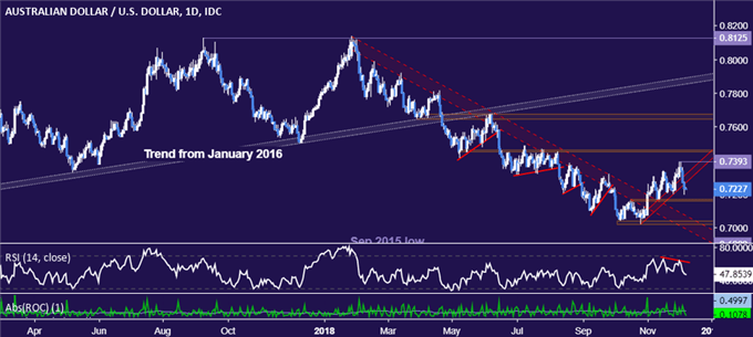 Australian Dollar vs US Dollar chart - daily
