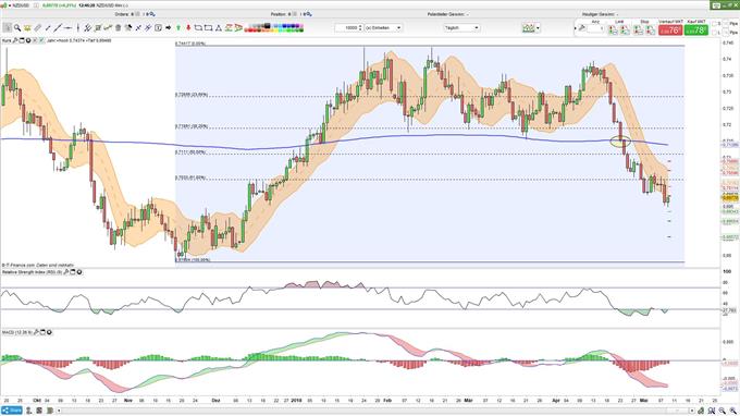 NZD-USD Tagesbasis