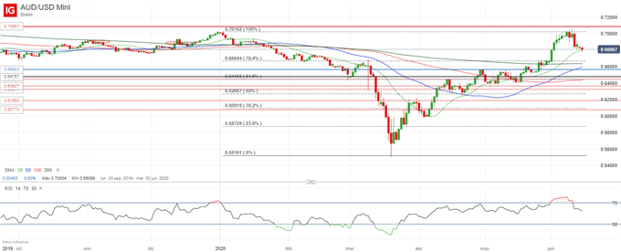 AUD/USD: posible corrección hasta 0.6665