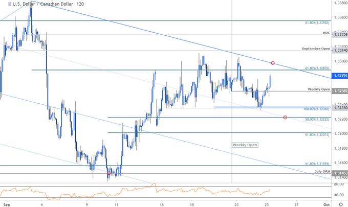 Canadian Dollar Price Chart - USD/CAD 120min - Loonie Trade Outlook - Technical Forecast