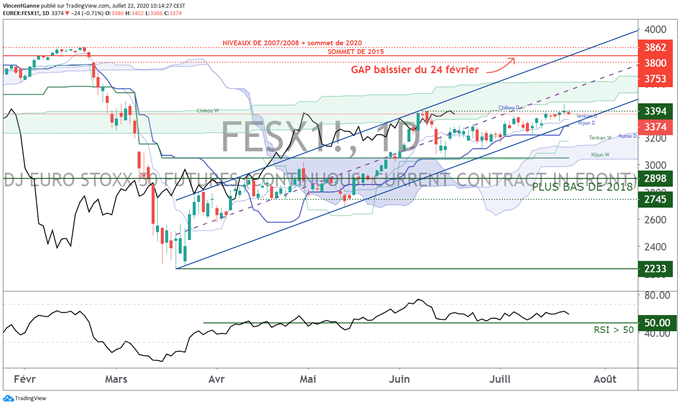 Tentative encore vaine de dépassement des 5200 points pour le cours du CAC 40