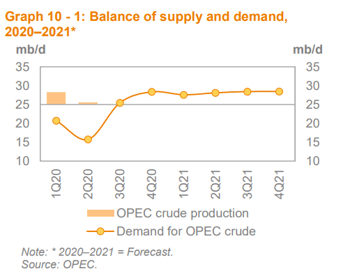 OPEC Crude Production 