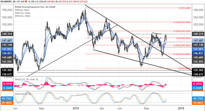 British Pound Weekly Technical Forecast: Searching for Direction